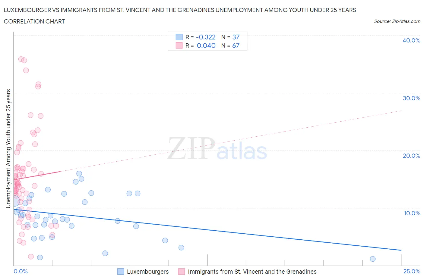Luxembourger vs Immigrants from St. Vincent and the Grenadines Unemployment Among Youth under 25 years