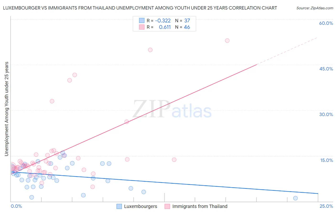 Luxembourger vs Immigrants from Thailand Unemployment Among Youth under 25 years