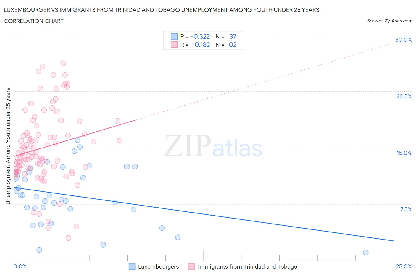 Luxembourger vs Immigrants from Trinidad and Tobago Unemployment Among Youth under 25 years