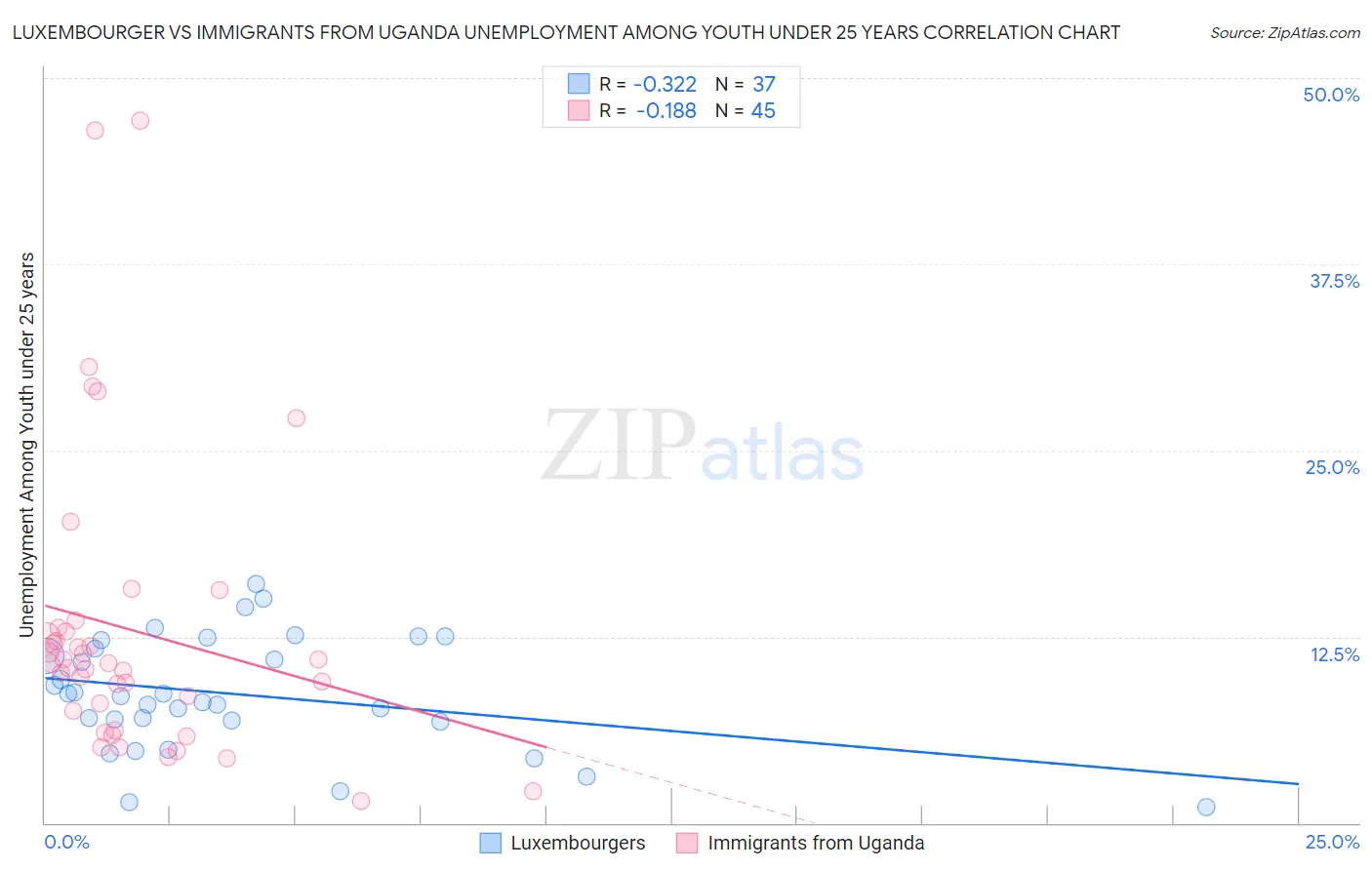 Luxembourger vs Immigrants from Uganda Unemployment Among Youth under 25 years