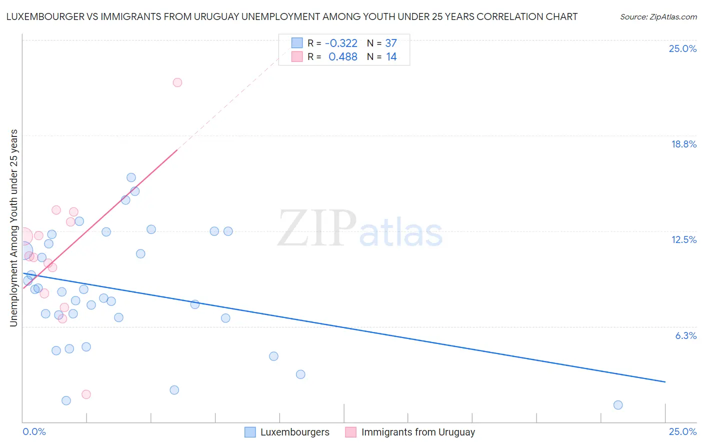 Luxembourger vs Immigrants from Uruguay Unemployment Among Youth under 25 years