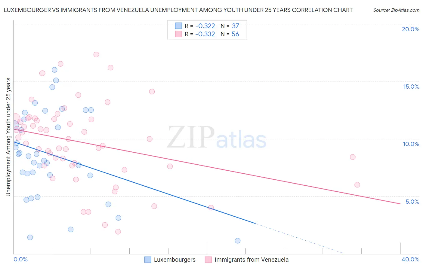 Luxembourger vs Immigrants from Venezuela Unemployment Among Youth under 25 years