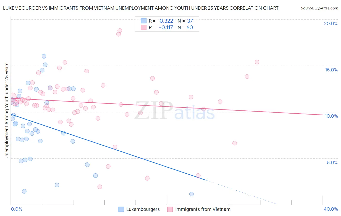 Luxembourger vs Immigrants from Vietnam Unemployment Among Youth under 25 years