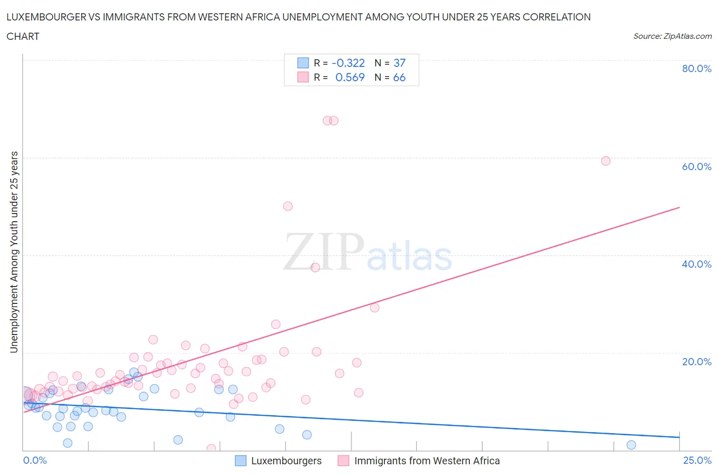 Luxembourger vs Immigrants from Western Africa Unemployment Among Youth under 25 years