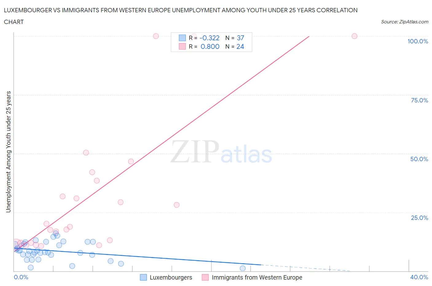 Luxembourger vs Immigrants from Western Europe Unemployment Among Youth under 25 years