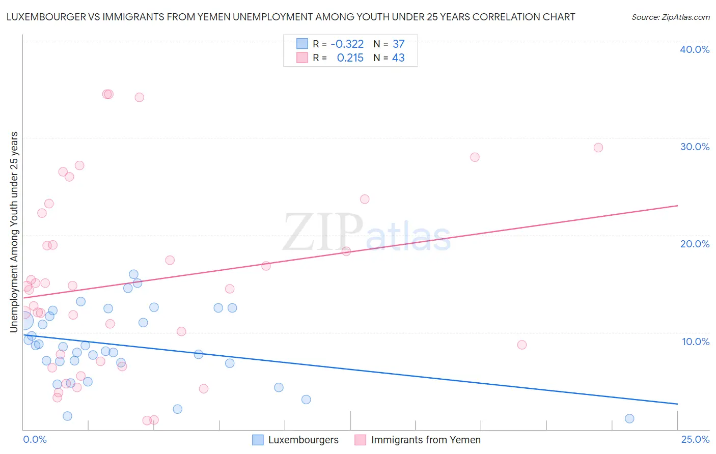 Luxembourger vs Immigrants from Yemen Unemployment Among Youth under 25 years