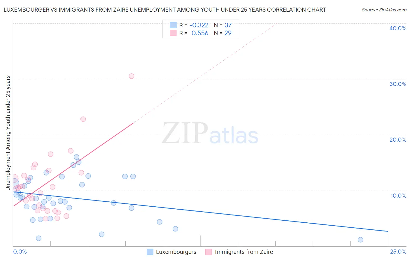 Luxembourger vs Immigrants from Zaire Unemployment Among Youth under 25 years