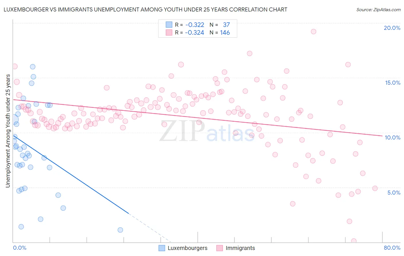 Luxembourger vs Immigrants Unemployment Among Youth under 25 years