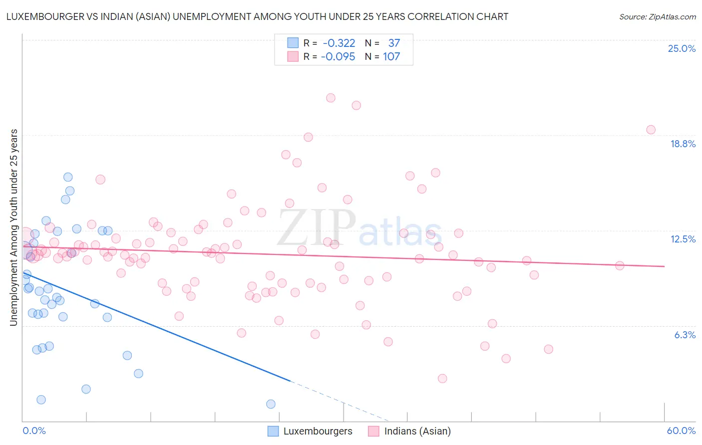 Luxembourger vs Indian (Asian) Unemployment Among Youth under 25 years