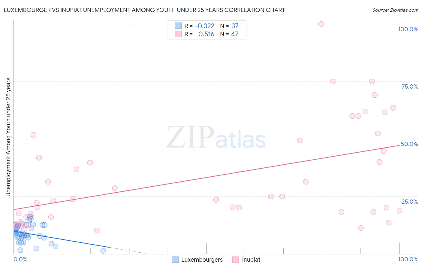 Luxembourger vs Inupiat Unemployment Among Youth under 25 years