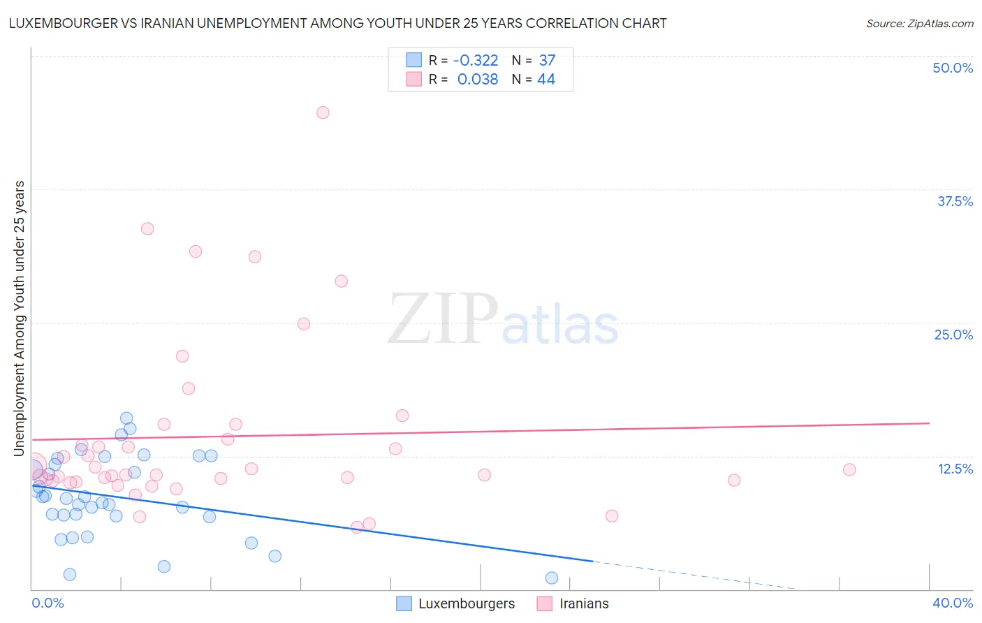 Luxembourger vs Iranian Unemployment Among Youth under 25 years