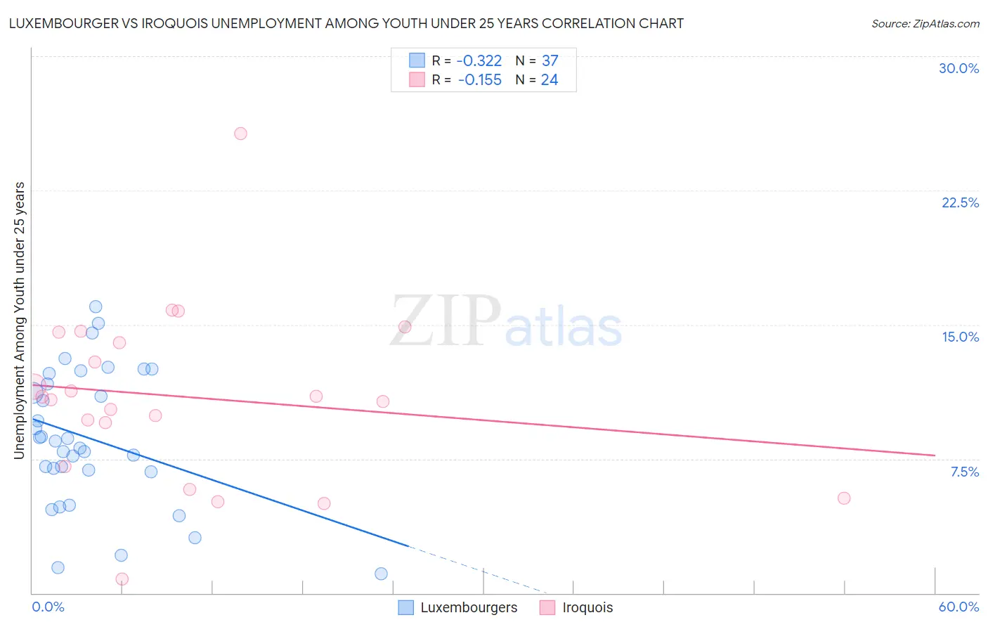 Luxembourger vs Iroquois Unemployment Among Youth under 25 years