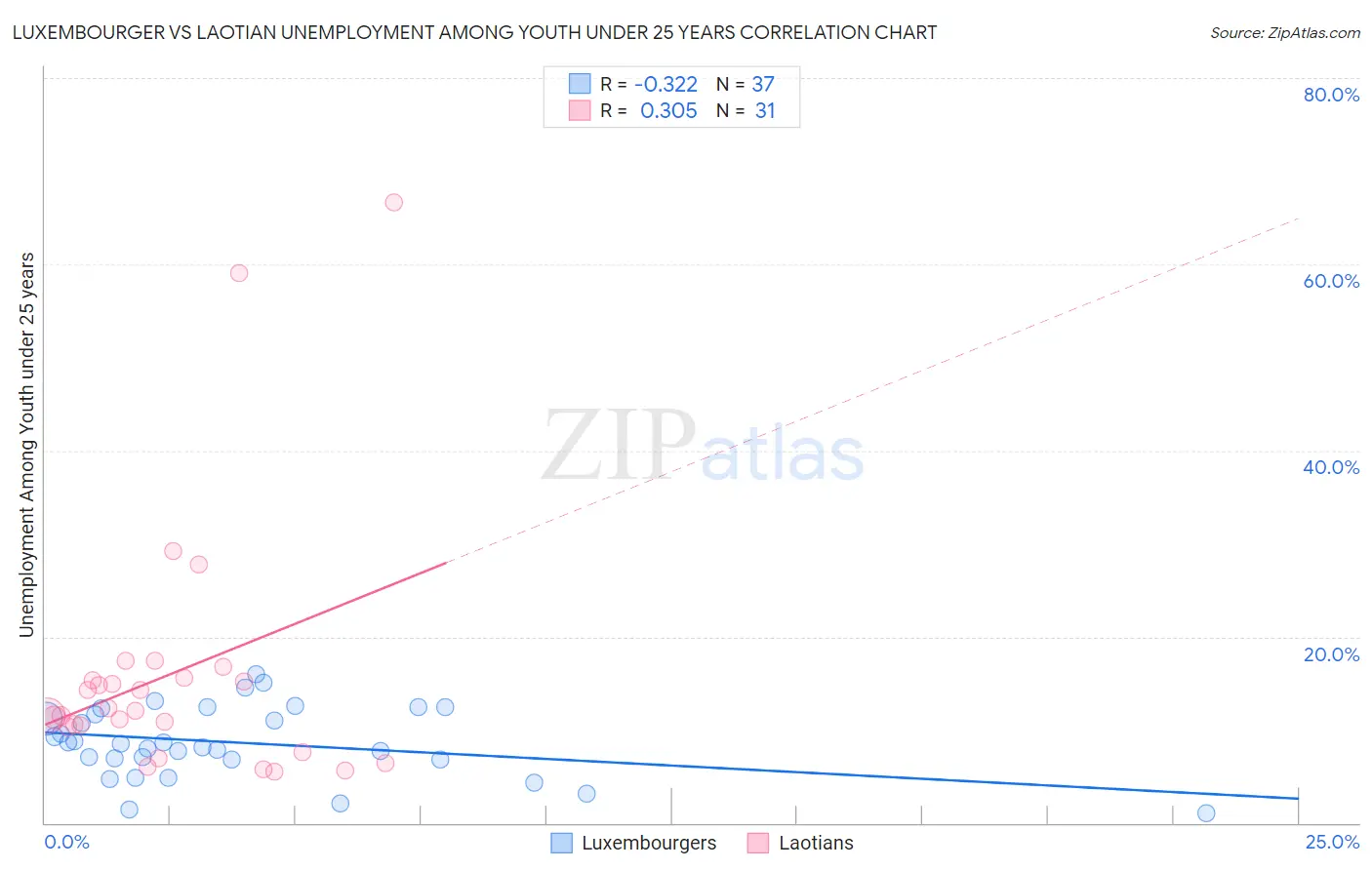 Luxembourger vs Laotian Unemployment Among Youth under 25 years