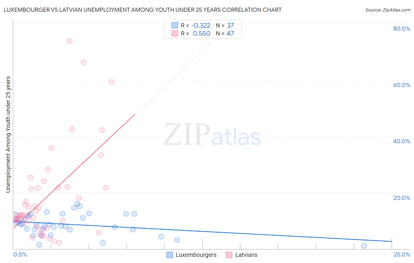 Luxembourger vs Latvian Unemployment Among Youth under 25 years