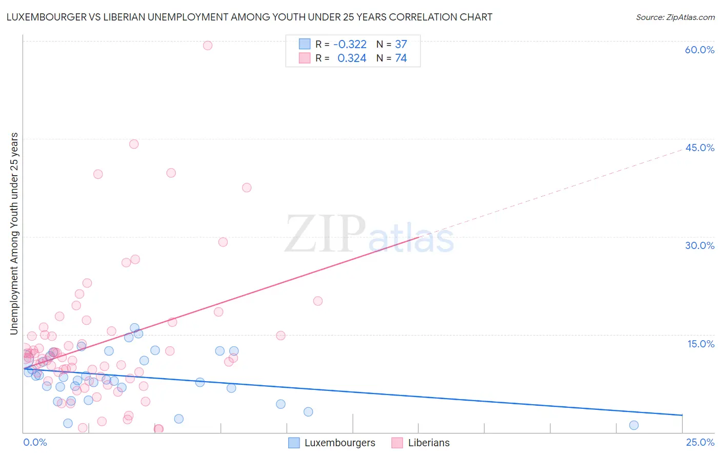 Luxembourger vs Liberian Unemployment Among Youth under 25 years