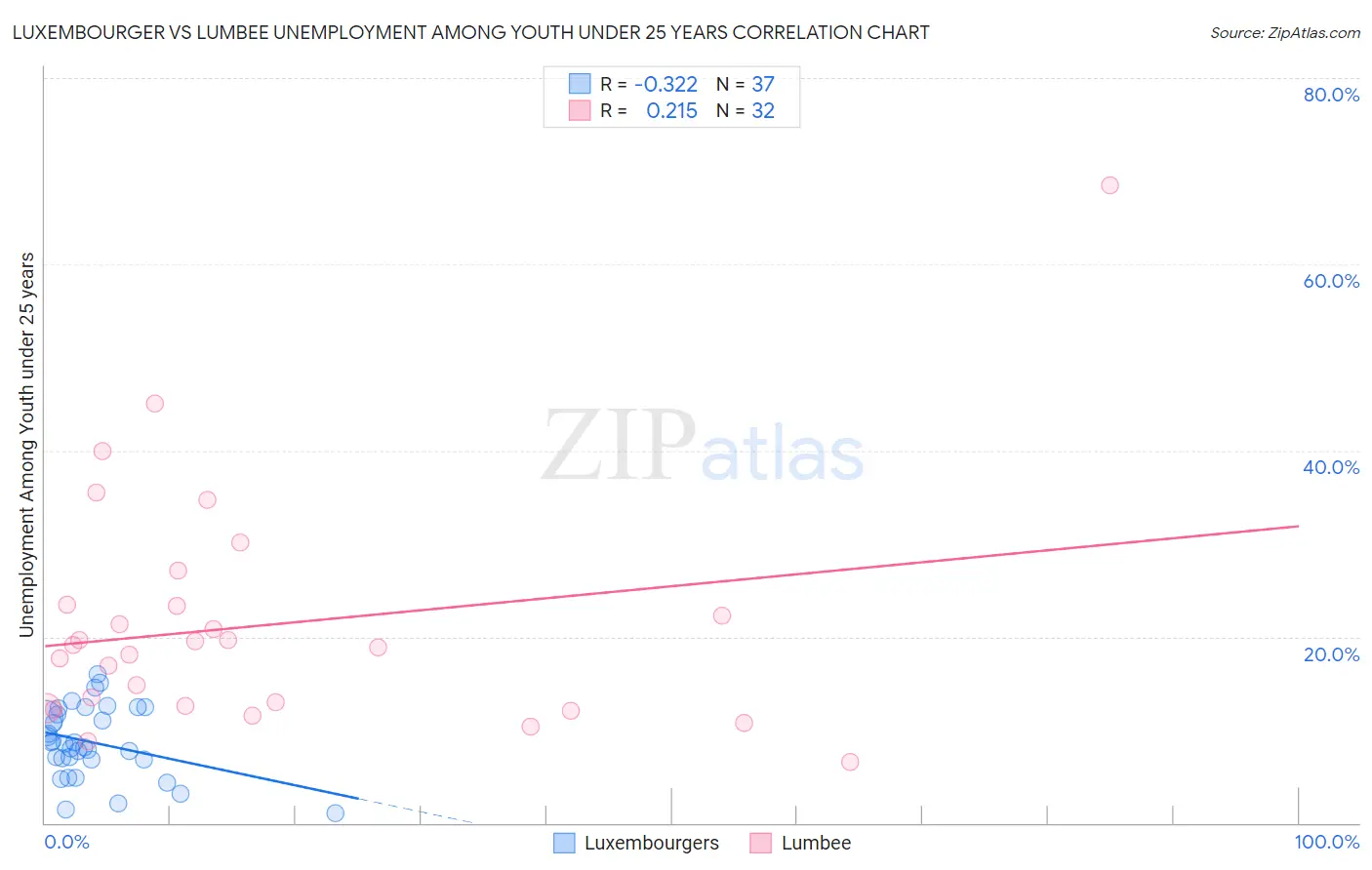 Luxembourger vs Lumbee Unemployment Among Youth under 25 years