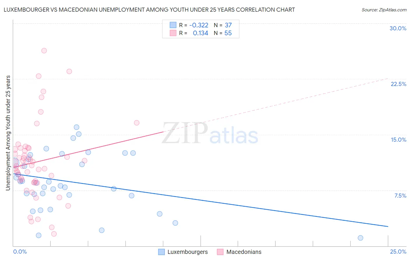 Luxembourger vs Macedonian Unemployment Among Youth under 25 years