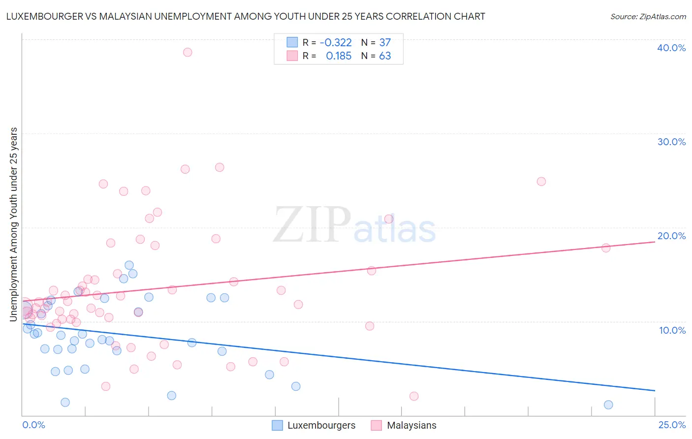 Luxembourger vs Malaysian Unemployment Among Youth under 25 years