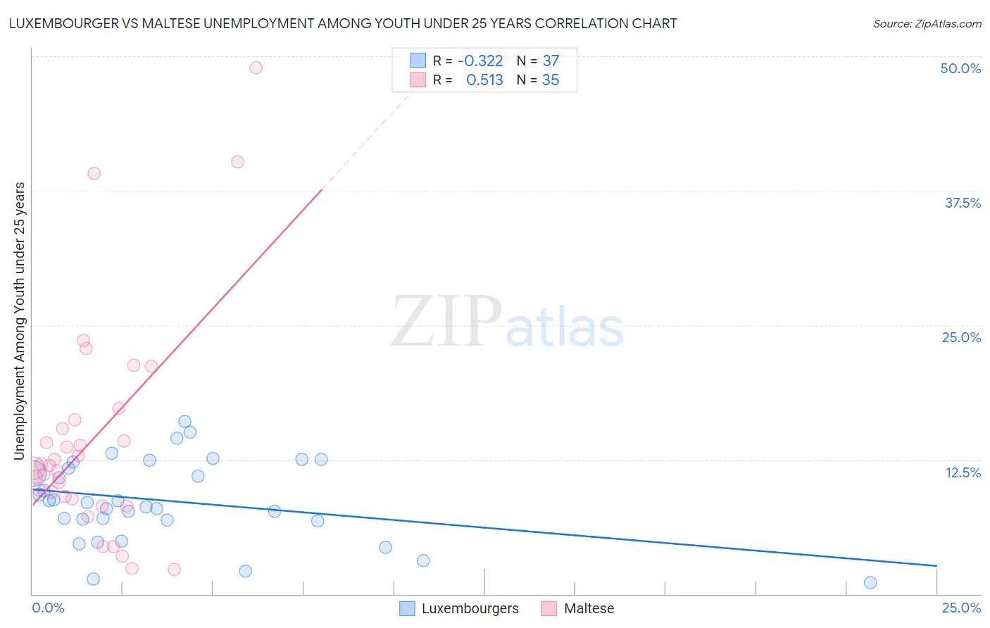Luxembourger vs Maltese Unemployment Among Youth under 25 years