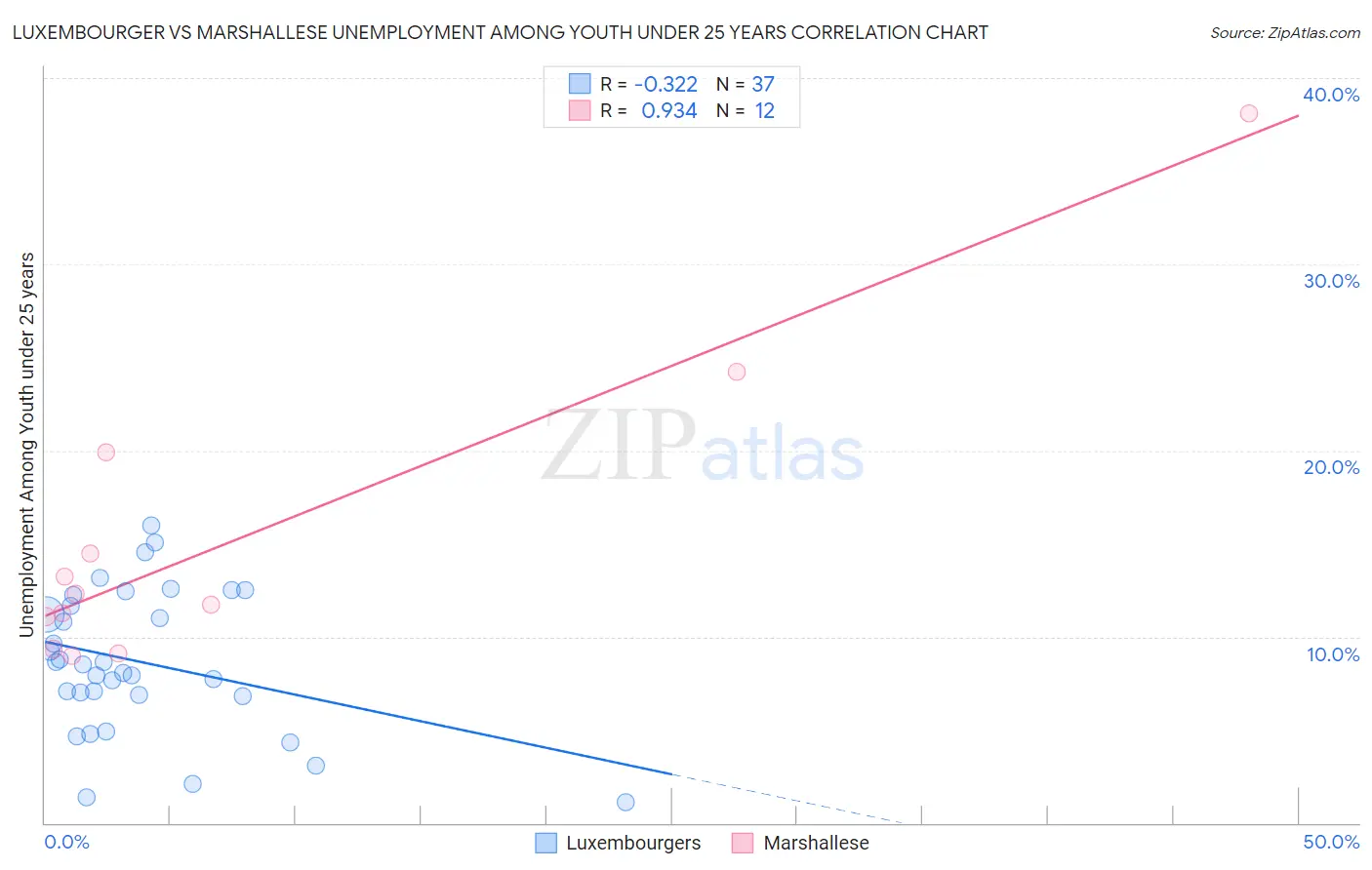 Luxembourger vs Marshallese Unemployment Among Youth under 25 years
