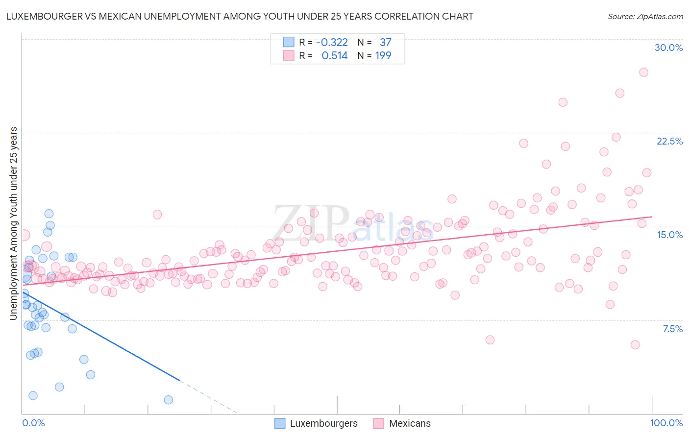Luxembourger vs Mexican Unemployment Among Youth under 25 years