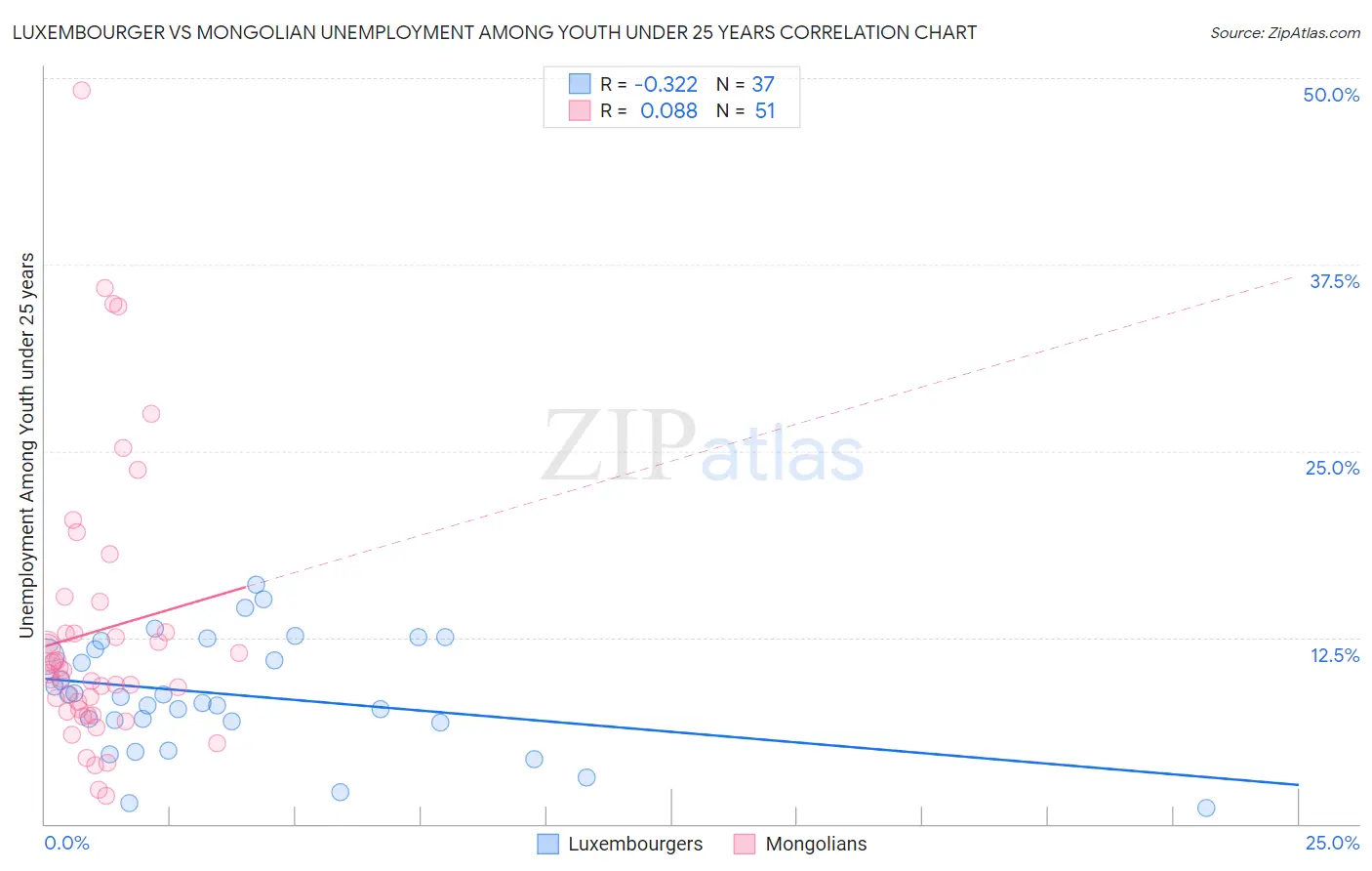 Luxembourger vs Mongolian Unemployment Among Youth under 25 years