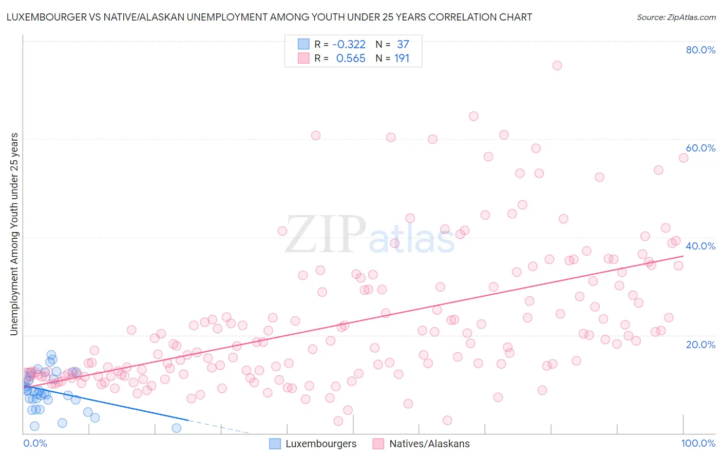 Luxembourger vs Native/Alaskan Unemployment Among Youth under 25 years