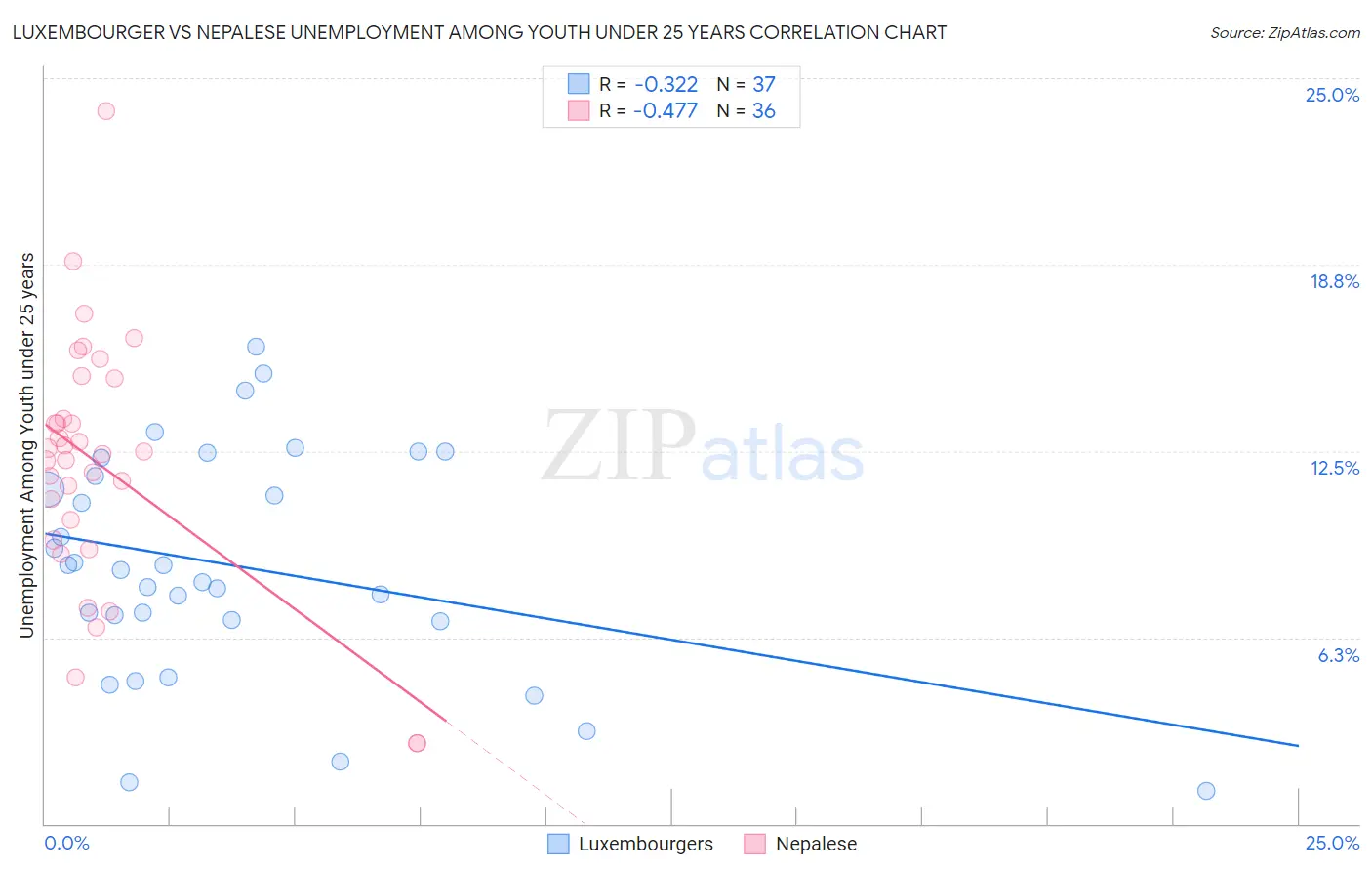 Luxembourger vs Nepalese Unemployment Among Youth under 25 years