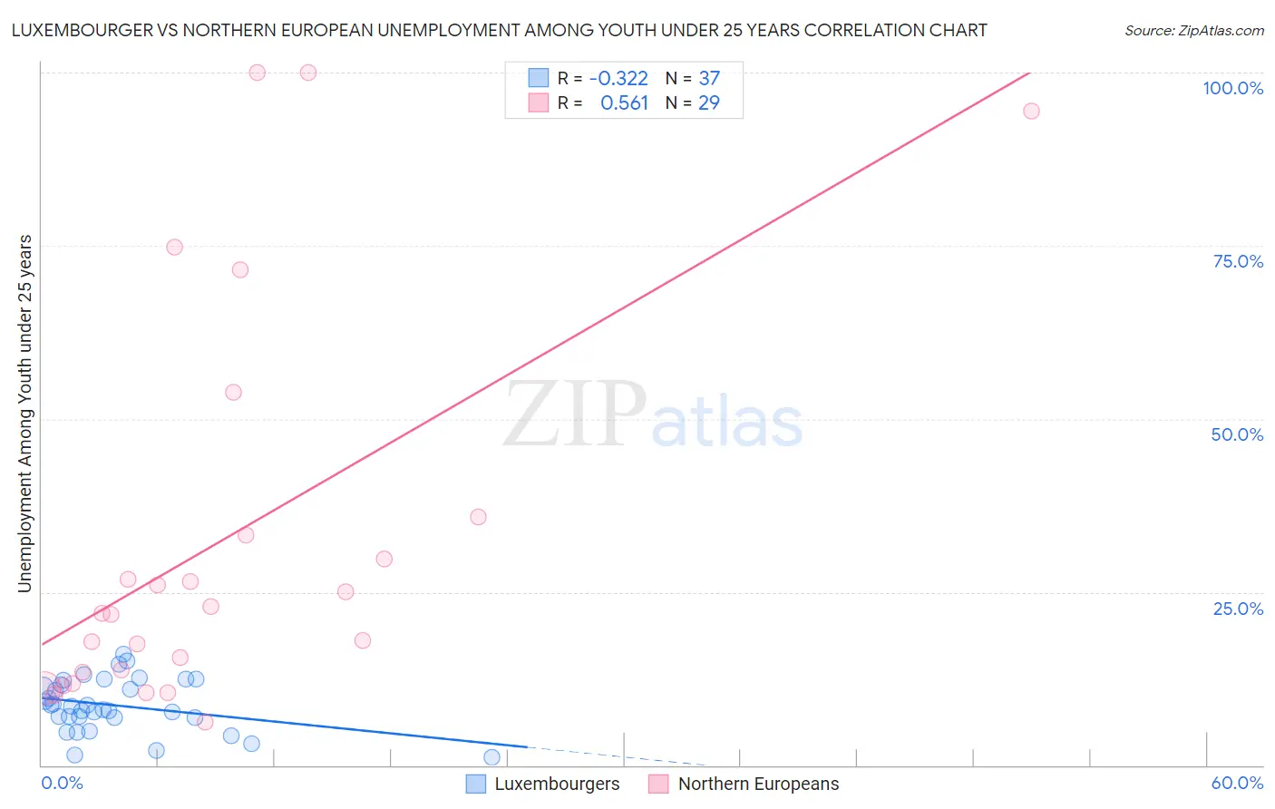 Luxembourger vs Northern European Unemployment Among Youth under 25 years