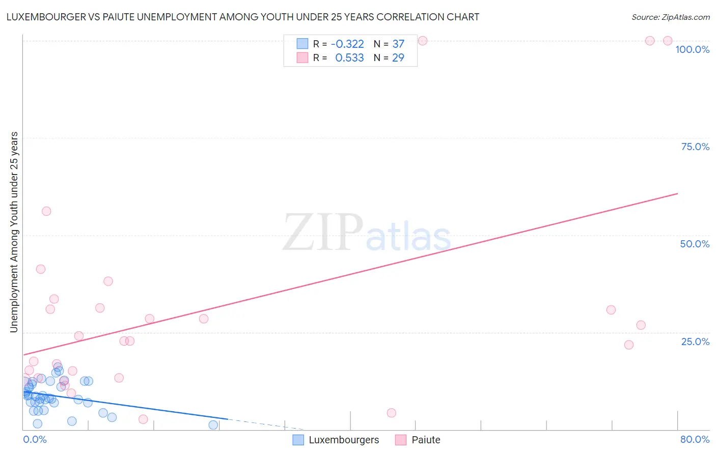 Luxembourger vs Paiute Unemployment Among Youth under 25 years