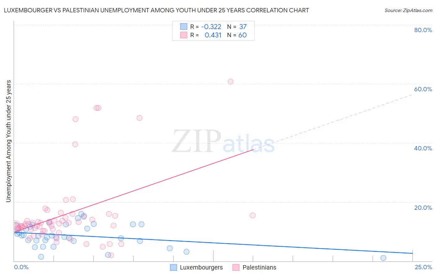 Luxembourger vs Palestinian Unemployment Among Youth under 25 years
