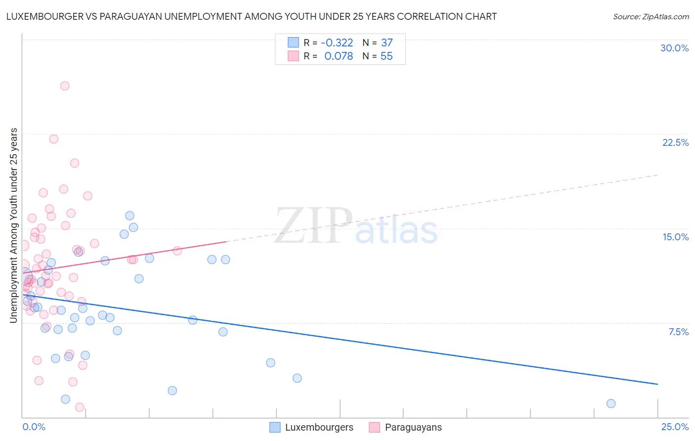 Luxembourger vs Paraguayan Unemployment Among Youth under 25 years