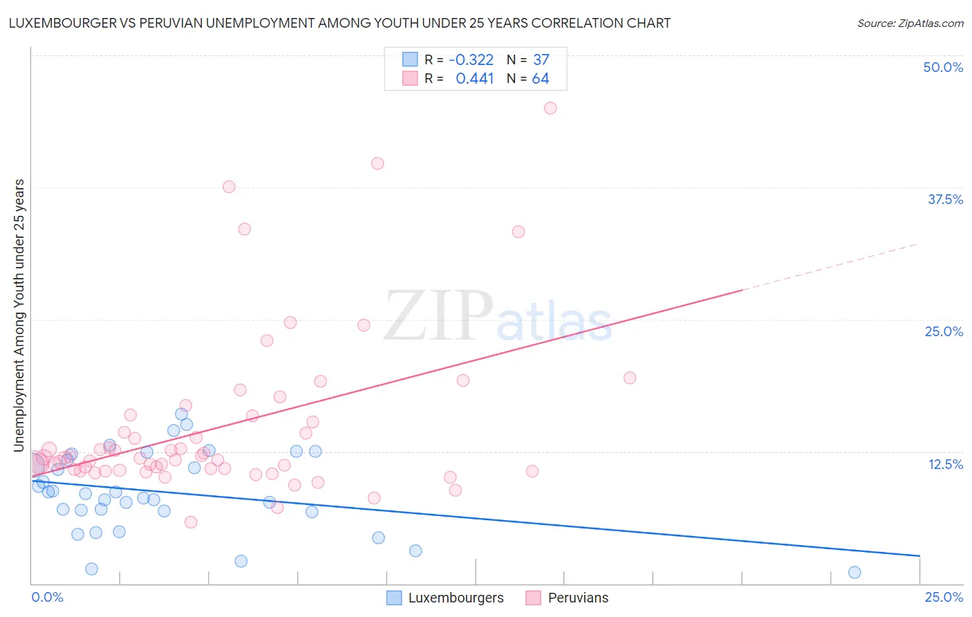 Luxembourger vs Peruvian Unemployment Among Youth under 25 years