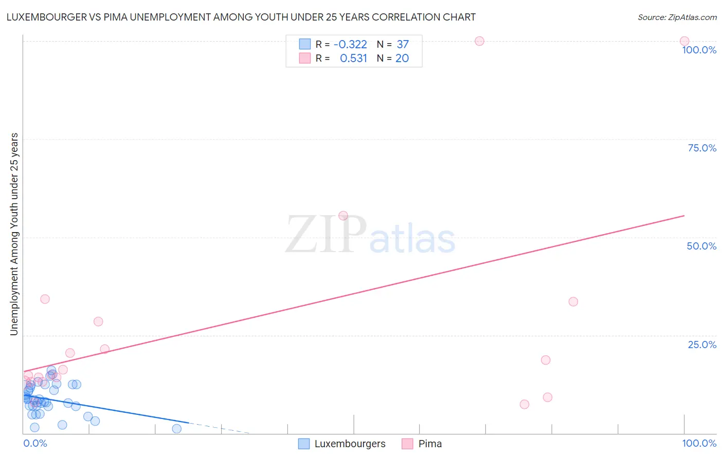 Luxembourger vs Pima Unemployment Among Youth under 25 years