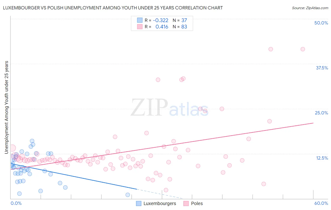 Luxembourger vs Polish Unemployment Among Youth under 25 years
