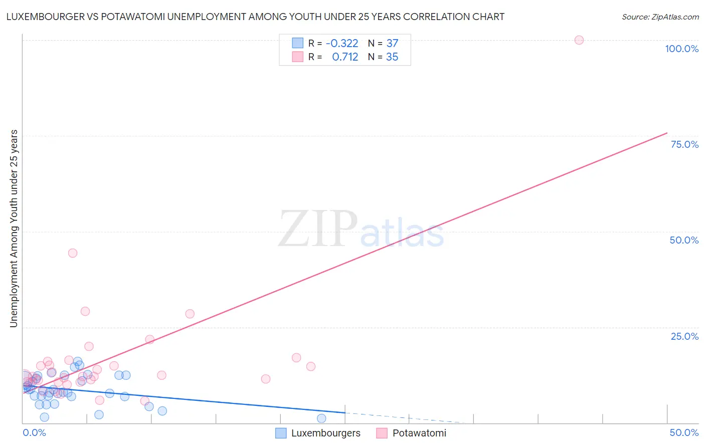 Luxembourger vs Potawatomi Unemployment Among Youth under 25 years