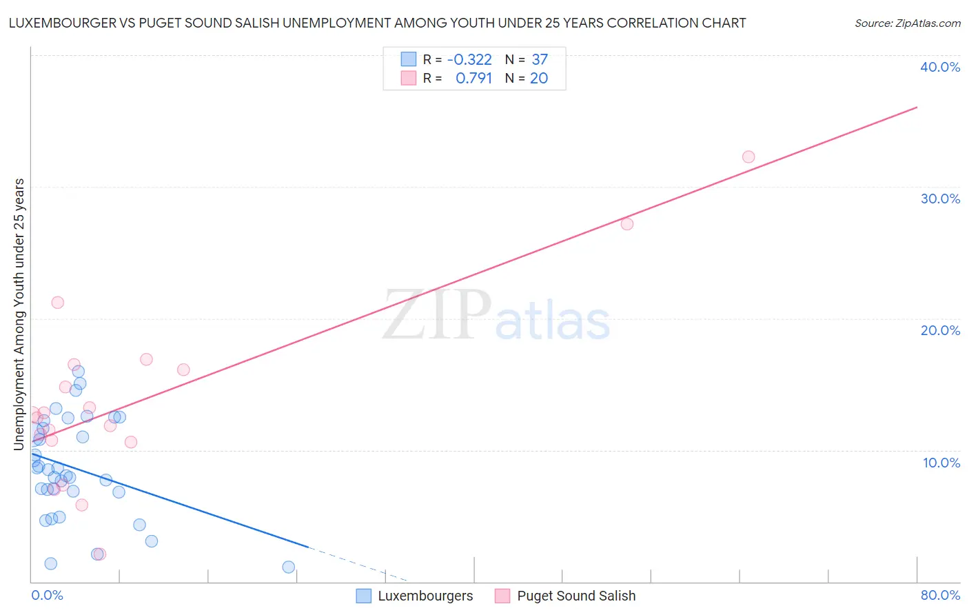 Luxembourger vs Puget Sound Salish Unemployment Among Youth under 25 years