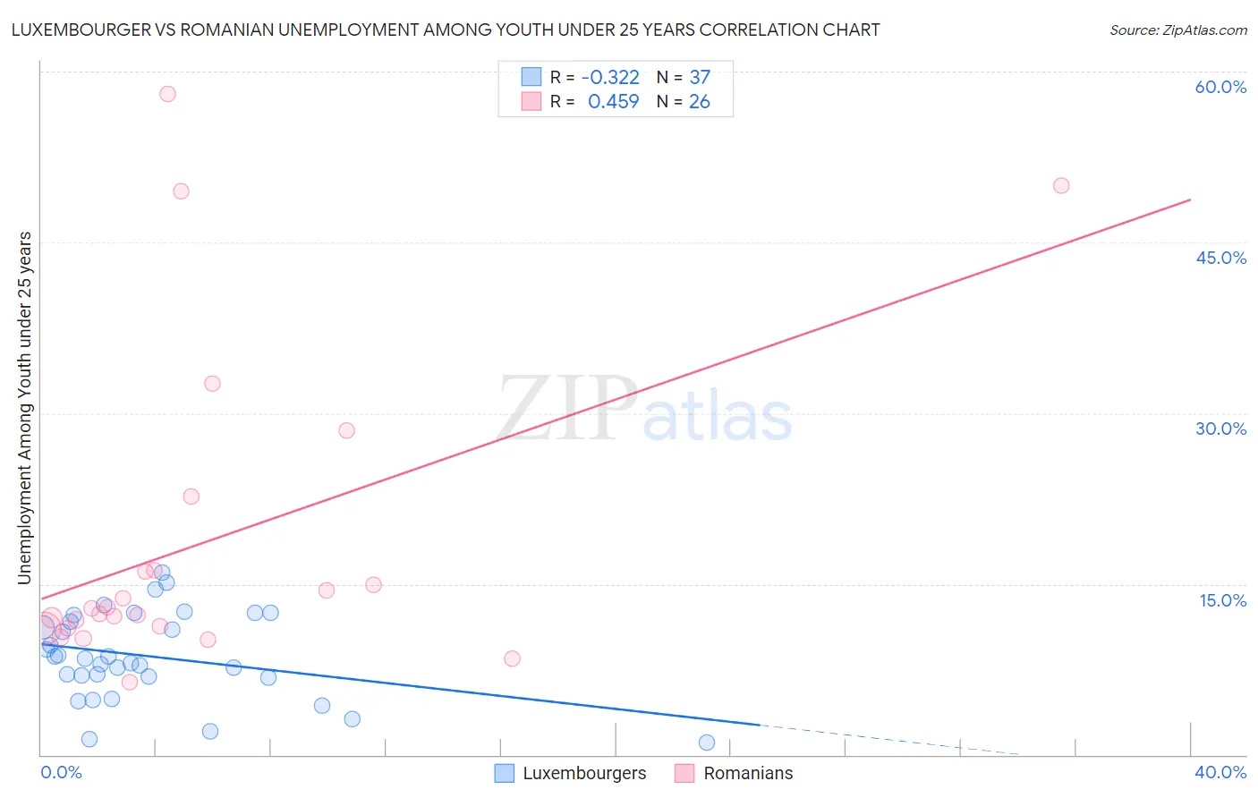 Luxembourger vs Romanian Unemployment Among Youth under 25 years
