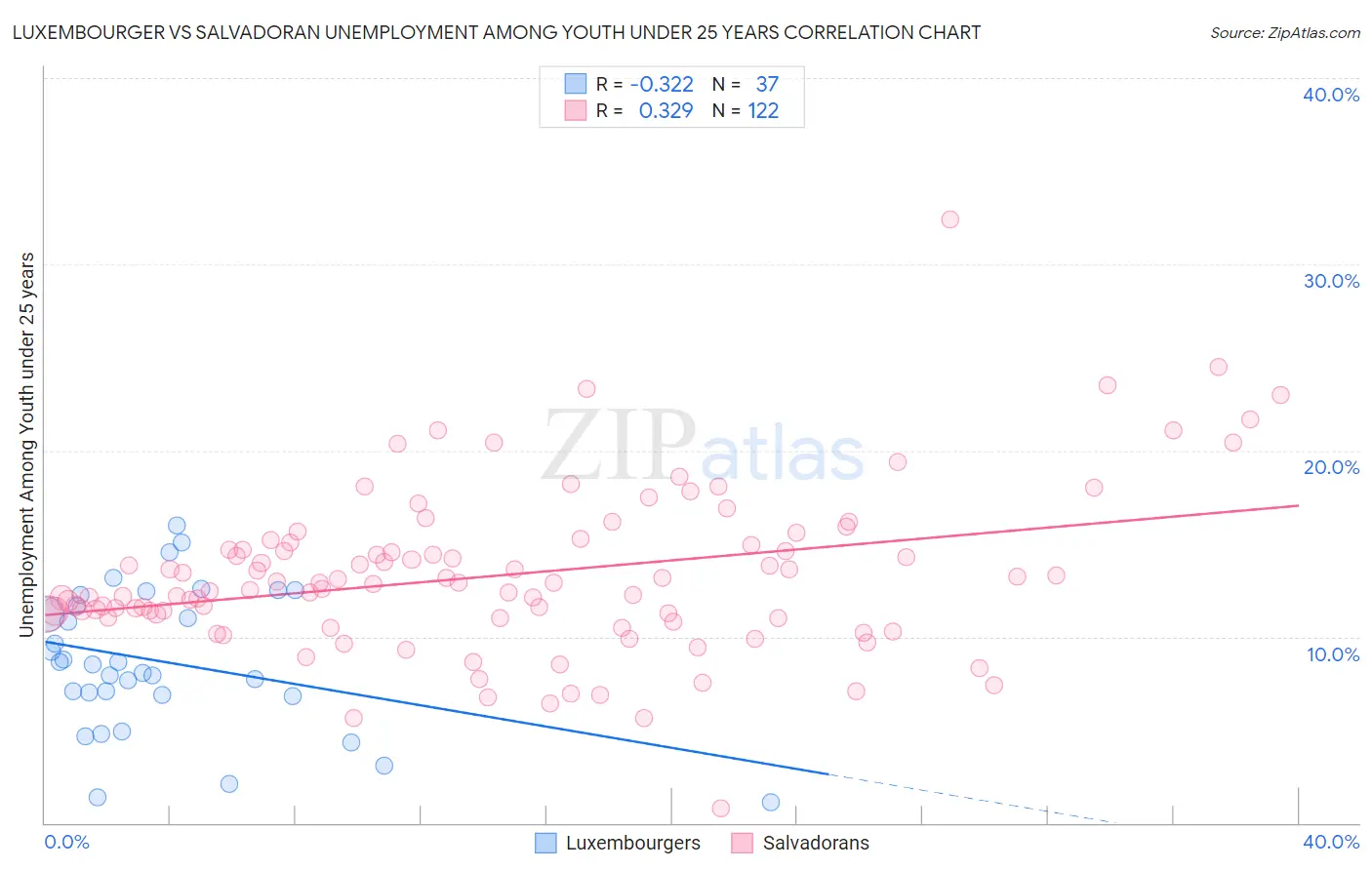 Luxembourger vs Salvadoran Unemployment Among Youth under 25 years