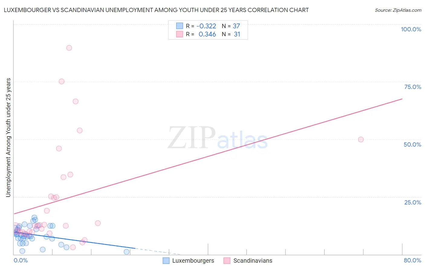 Luxembourger vs Scandinavian Unemployment Among Youth under 25 years