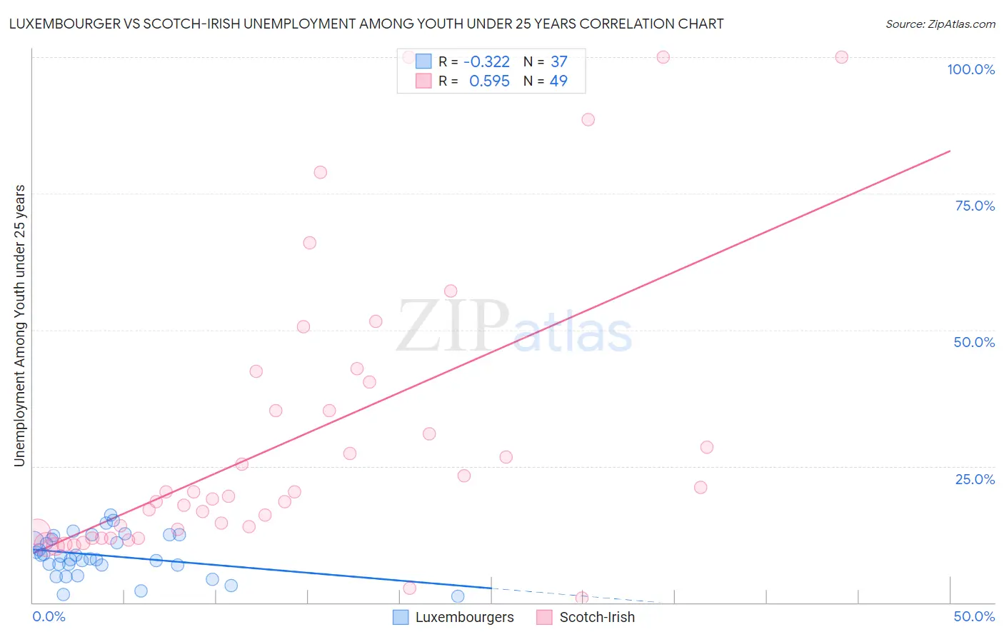 Luxembourger vs Scotch-Irish Unemployment Among Youth under 25 years