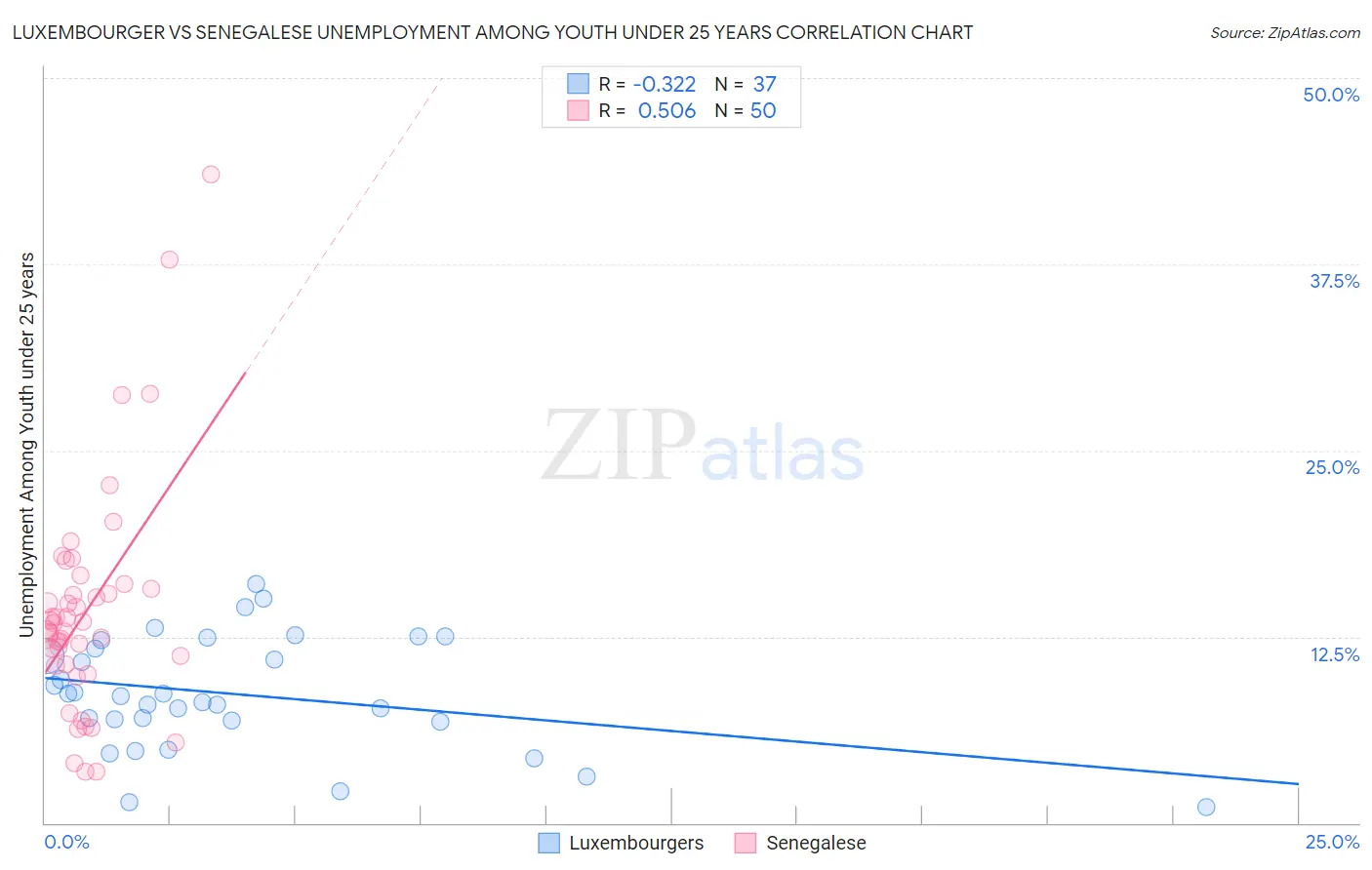 Luxembourger vs Senegalese Unemployment Among Youth under 25 years