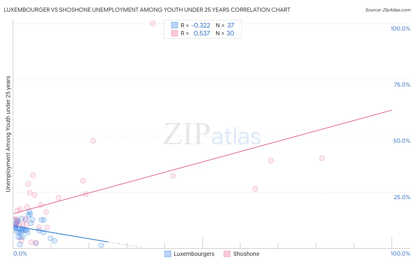 Luxembourger vs Shoshone Unemployment Among Youth under 25 years