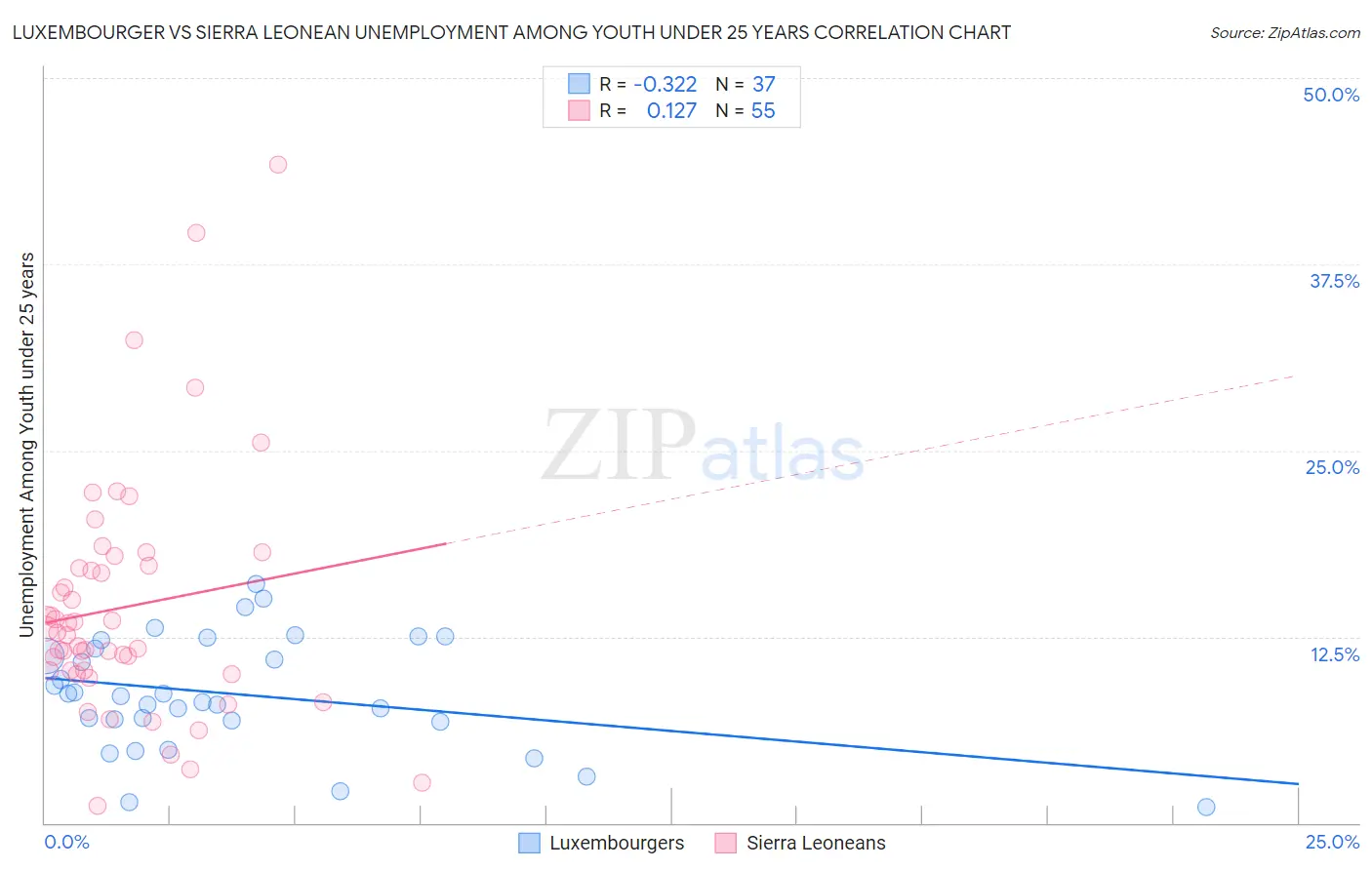 Luxembourger vs Sierra Leonean Unemployment Among Youth under 25 years
