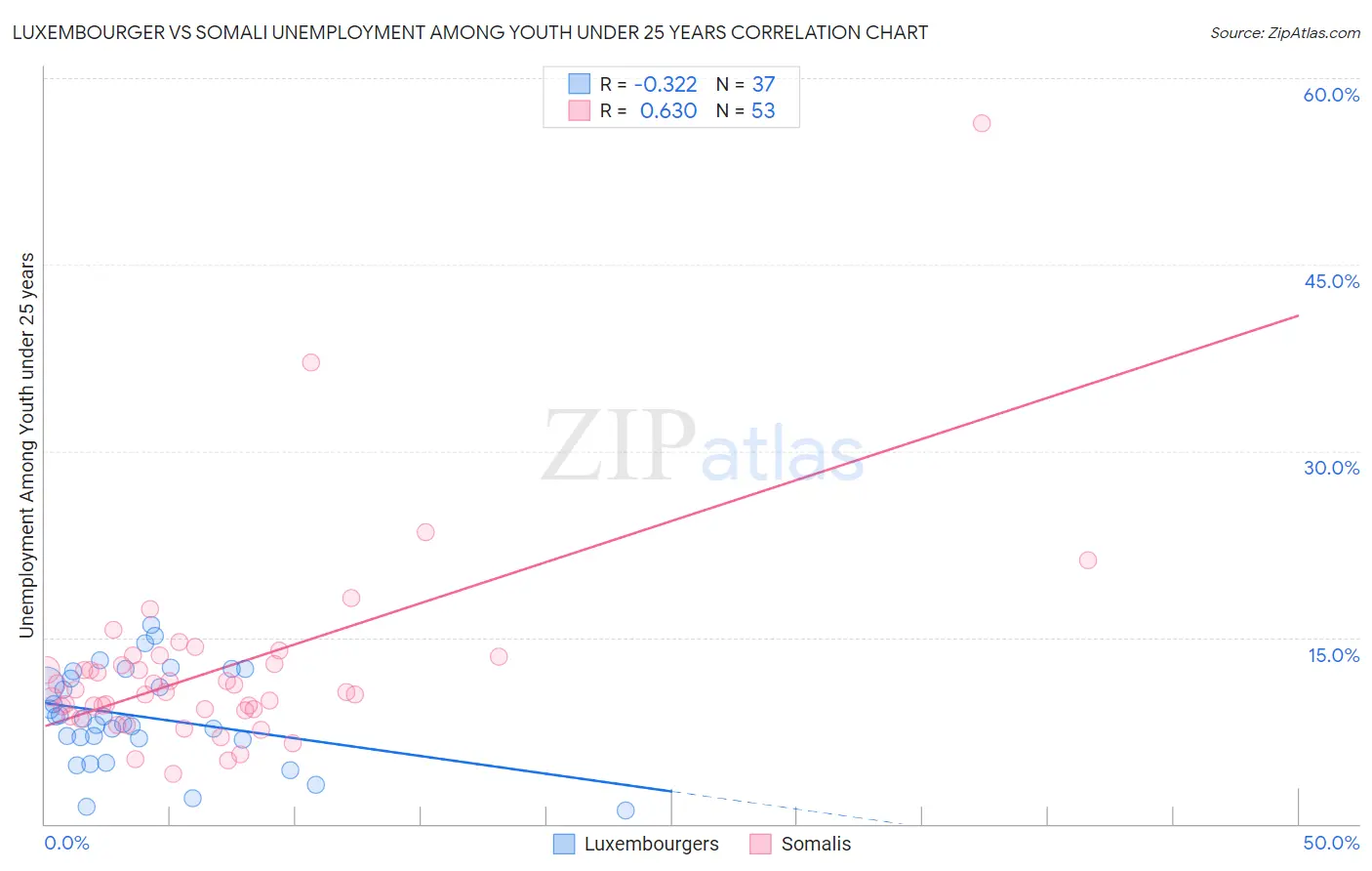 Luxembourger vs Somali Unemployment Among Youth under 25 years