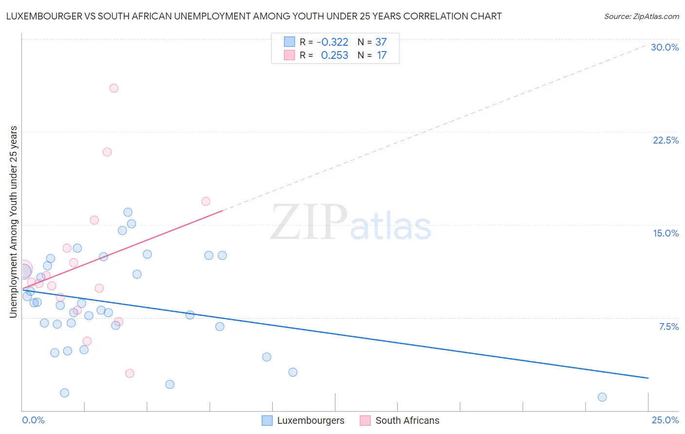 Luxembourger vs South African Unemployment Among Youth under 25 years