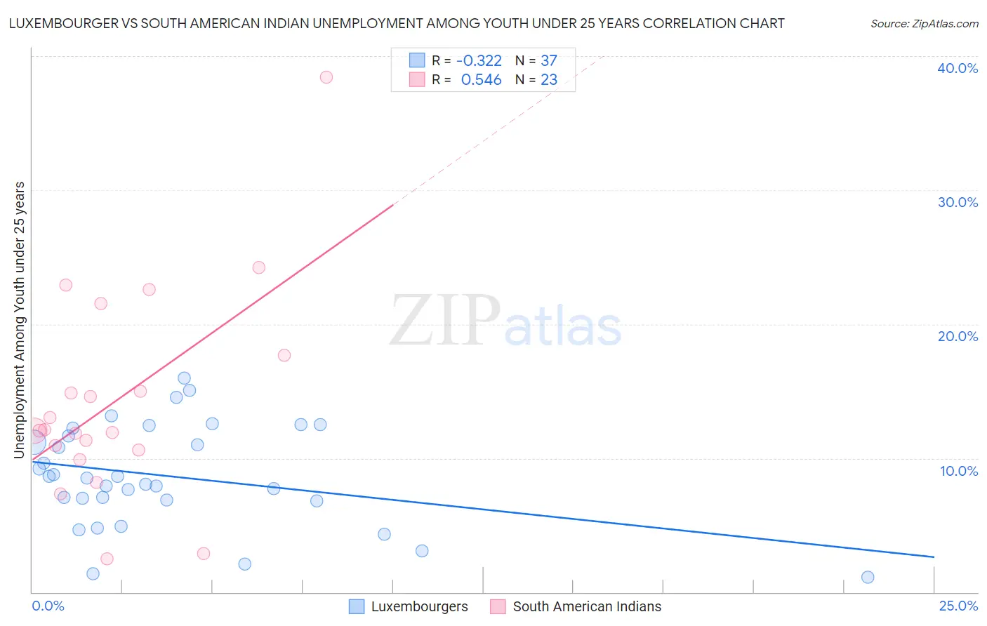 Luxembourger vs South American Indian Unemployment Among Youth under 25 years