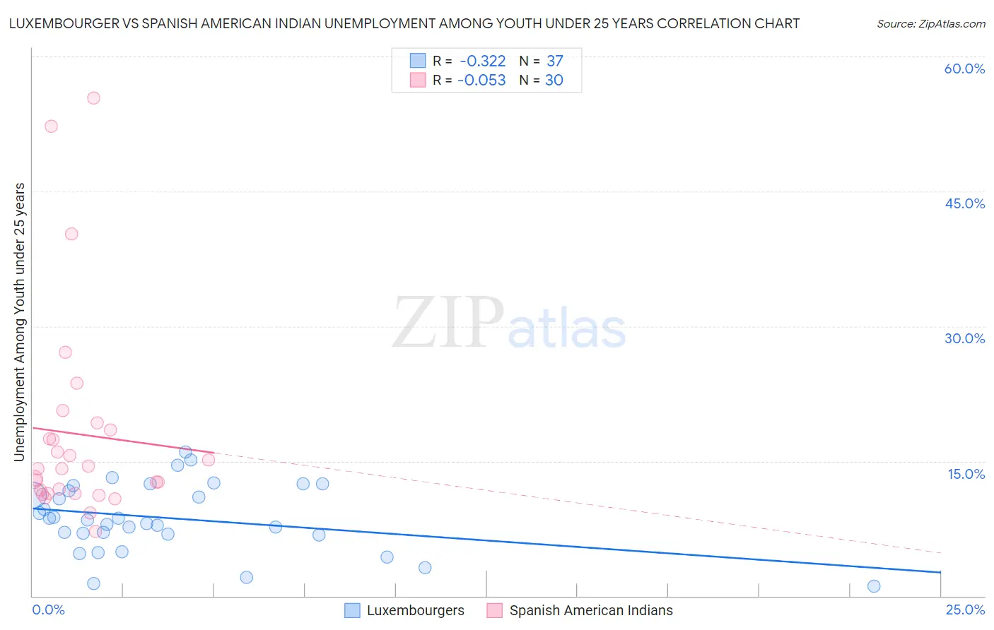 Luxembourger vs Spanish American Indian Unemployment Among Youth under 25 years