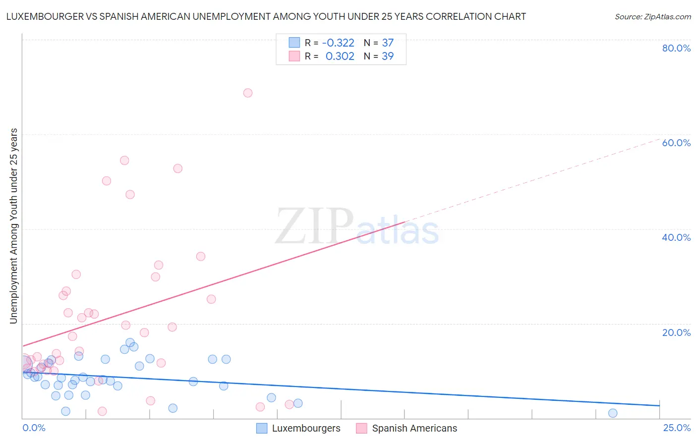 Luxembourger vs Spanish American Unemployment Among Youth under 25 years