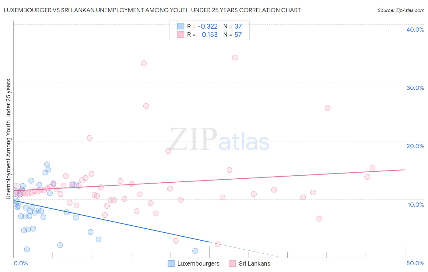 Luxembourger vs Sri Lankan Unemployment Among Youth under 25 years